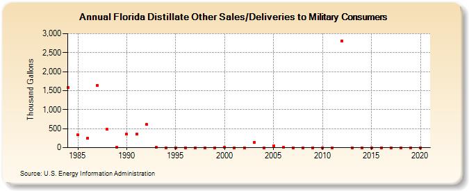 Florida Distillate Other Sales/Deliveries to Military Consumers (Thousand Gallons)