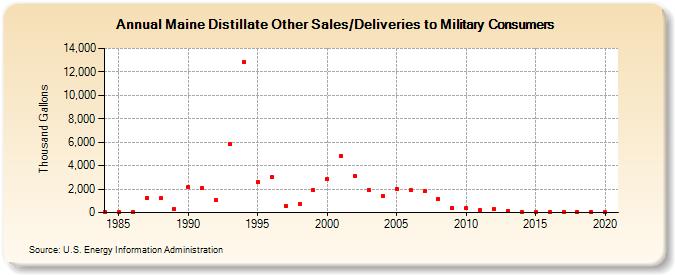 Maine Distillate Other Sales/Deliveries to Military Consumers (Thousand Gallons)