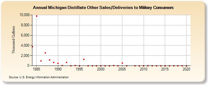 Michigan Distillate Other Sales/Deliveries to Military Consumers (Thousand Gallons)