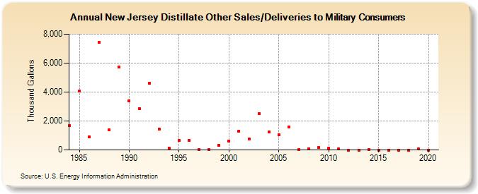 New Jersey Distillate Other Sales/Deliveries to Military Consumers (Thousand Gallons)