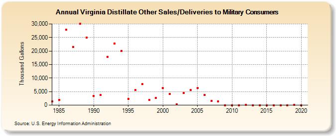 Virginia Distillate Other Sales/Deliveries to Military Consumers (Thousand Gallons)