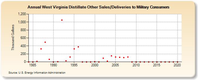 West Virginia Distillate Other Sales/Deliveries to Military Consumers (Thousand Gallons)