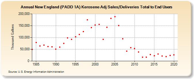 New England (PADD 1A) Kerosene Adj Sales/Deliveries Total to End Users (Thousand Gallons)