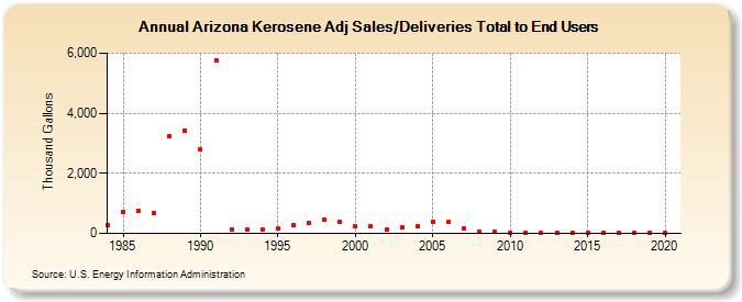 Arizona Kerosene Adj Sales/Deliveries Total to End Users (Thousand Gallons)