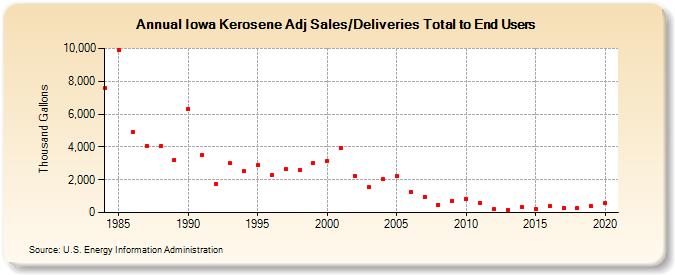Iowa Kerosene Adj Sales/Deliveries Total to End Users (Thousand Gallons)