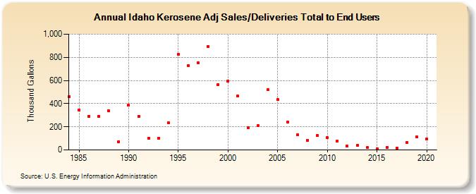 Idaho Kerosene Adj Sales/Deliveries Total to End Users (Thousand Gallons)