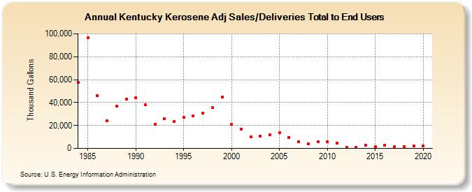 Kentucky Kerosene Adj Sales/Deliveries Total to End Users (Thousand Gallons)