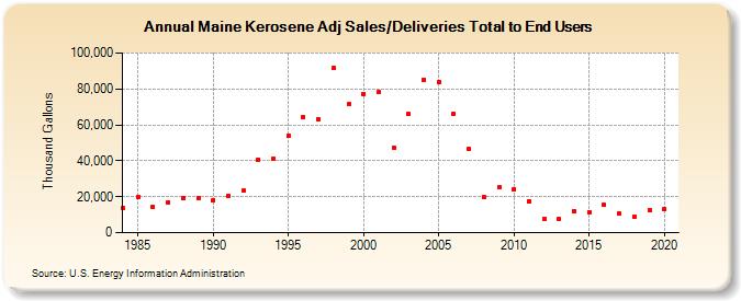 Maine Kerosene Adj Sales/Deliveries Total to End Users (Thousand Gallons)
