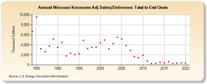 Missouri Kerosene Adj Sales/Deliveries Total to End Users (Thousand Gallons)