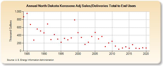 North Dakota Kerosene Adj Sales/Deliveries Total to End Users (Thousand Gallons)