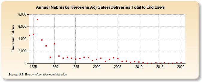 Nebraska Kerosene Adj Sales/Deliveries Total to End Users (Thousand Gallons)