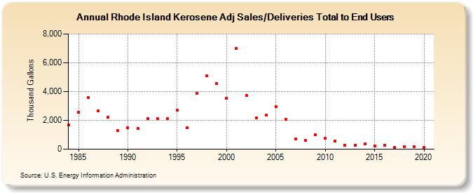 Rhode Island Kerosene Adj Sales/Deliveries Total to End Users (Thousand Gallons)