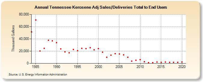 Tennessee Kerosene Adj Sales/Deliveries Total to End Users (Thousand Gallons)