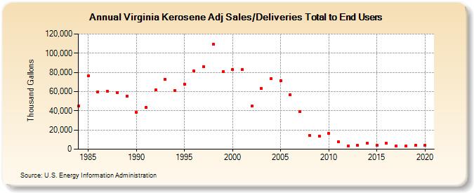 Virginia Kerosene Adj Sales/Deliveries Total to End Users (Thousand Gallons)