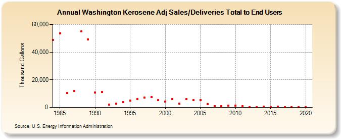 Washington Kerosene Adj Sales/Deliveries Total to End Users (Thousand Gallons)