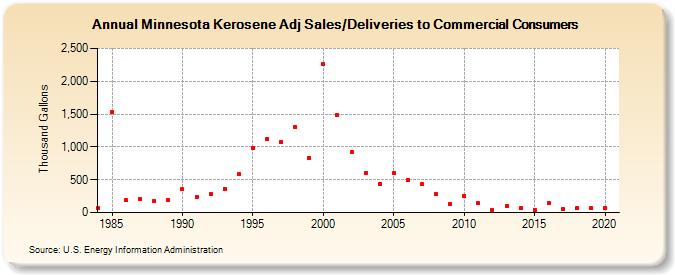 Minnesota Kerosene Adj Sales/Deliveries to Commercial Consumers (Thousand Gallons)