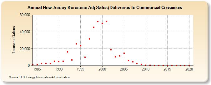 New Jersey Kerosene Adj Sales/Deliveries to Commercial Consumers (Thousand Gallons)