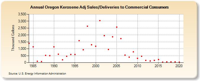 Oregon Kerosene Adj Sales/Deliveries to Commercial Consumers (Thousand Gallons)