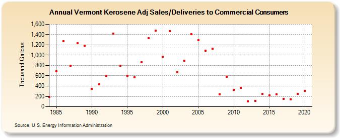 Vermont Kerosene Adj Sales/Deliveries to Commercial Consumers (Thousand Gallons)