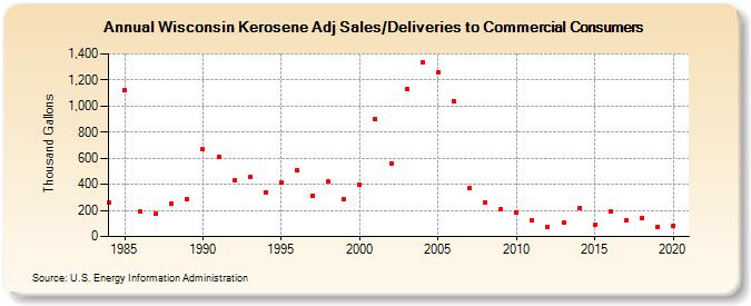 Wisconsin Kerosene Adj Sales/Deliveries to Commercial Consumers (Thousand Gallons)