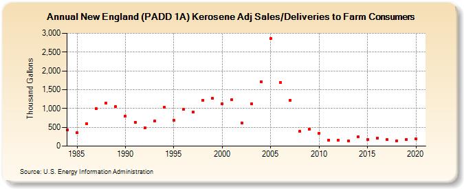 New England (PADD 1A) Kerosene Adj Sales/Deliveries to Farm Consumers (Thousand Gallons)