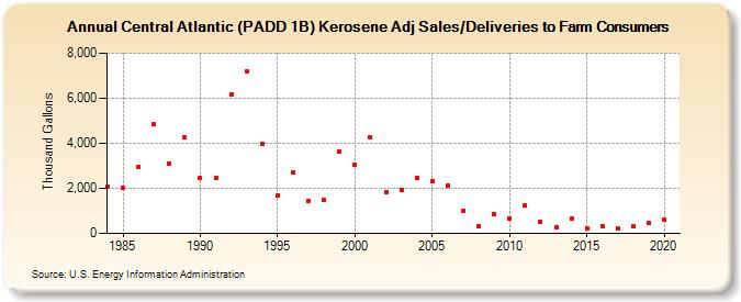 Central Atlantic (PADD 1B) Kerosene Adj Sales/Deliveries to Farm Consumers (Thousand Gallons)