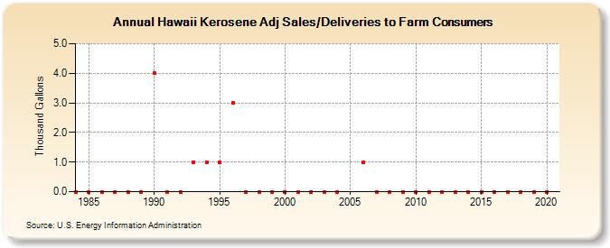 Hawaii Kerosene Adj Sales/Deliveries to Farm Consumers (Thousand Gallons)