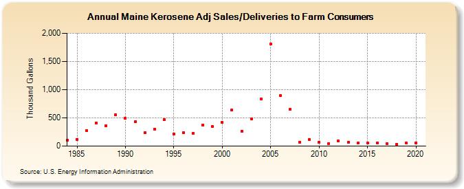 Maine Kerosene Adj Sales/Deliveries to Farm Consumers (Thousand Gallons)