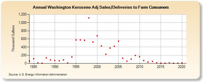 Washington Kerosene Adj Sales/Deliveries to Farm Consumers (Thousand Gallons)