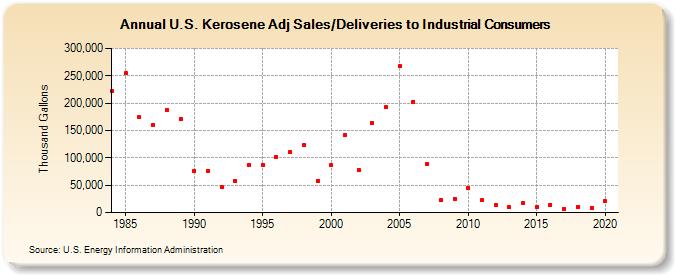 U.S. Kerosene Adj Sales/Deliveries to Industrial Consumers (Thousand Gallons)