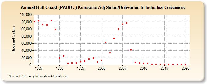 Gulf Coast (PADD 3) Kerosene Adj Sales/Deliveries to Industrial Consumers (Thousand Gallons)