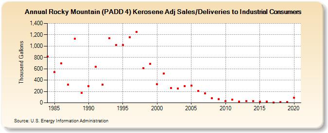 Rocky Mountain (PADD 4) Kerosene Adj Sales/Deliveries to Industrial Consumers (Thousand Gallons)
