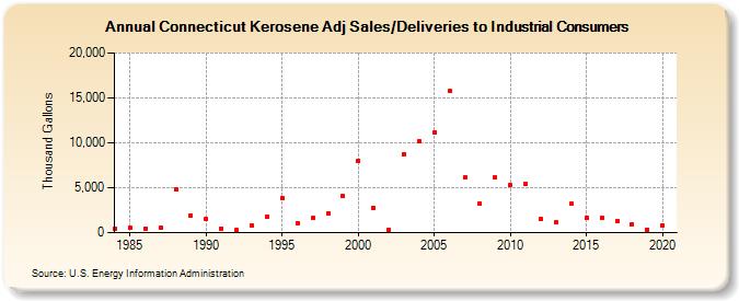 Connecticut Kerosene Adj Sales/Deliveries to Industrial Consumers (Thousand Gallons)