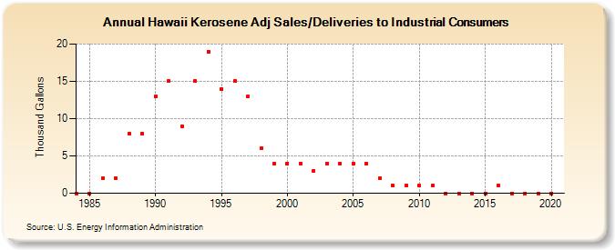Hawaii Kerosene Adj Sales/Deliveries to Industrial Consumers (Thousand Gallons)