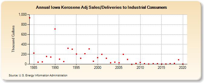 Iowa Kerosene Adj Sales/Deliveries to Industrial Consumers (Thousand Gallons)