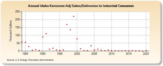 Idaho Kerosene Adj Sales/Deliveries to Industrial Consumers (Thousand Gallons)