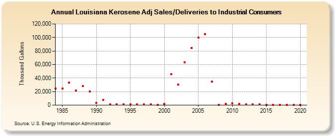 Louisiana Kerosene Adj Sales/Deliveries to Industrial Consumers (Thousand Gallons)