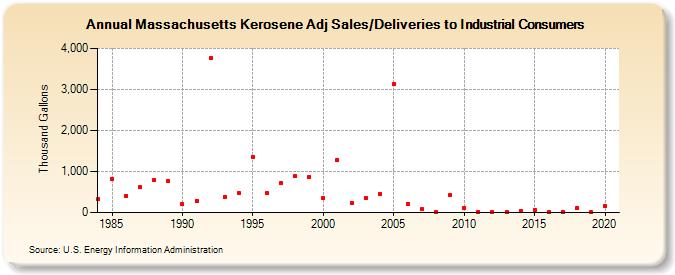 Massachusetts Kerosene Adj Sales/Deliveries to Industrial Consumers (Thousand Gallons)