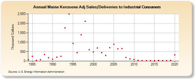 Maine Kerosene Adj Sales/Deliveries to Industrial Consumers (Thousand Gallons)