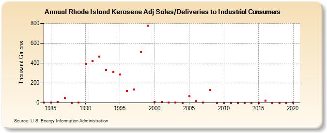 Rhode Island Kerosene Adj Sales/Deliveries to Industrial Consumers (Thousand Gallons)