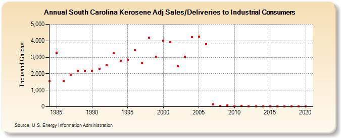 South Carolina Kerosene Adj Sales/Deliveries to Industrial Consumers (Thousand Gallons)