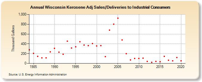 Wisconsin Kerosene Adj Sales/Deliveries to Industrial Consumers (Thousand Gallons)