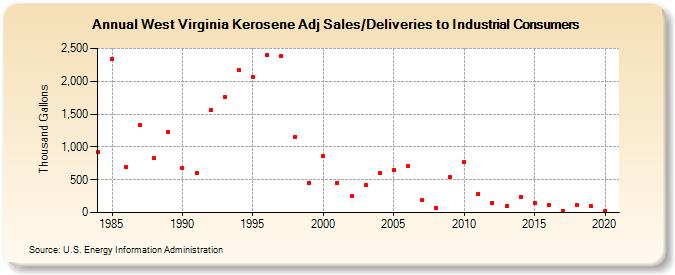 West Virginia Kerosene Adj Sales/Deliveries to Industrial Consumers (Thousand Gallons)