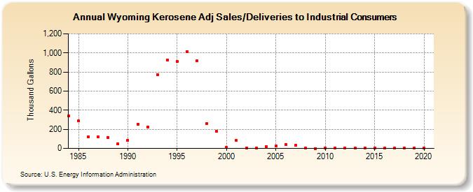 Wyoming Kerosene Adj Sales/Deliveries to Industrial Consumers (Thousand Gallons)