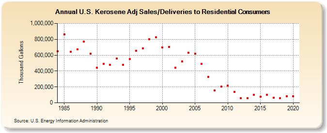 U.S. Kerosene Adj Sales/Deliveries to Residential Consumers (Thousand Gallons)