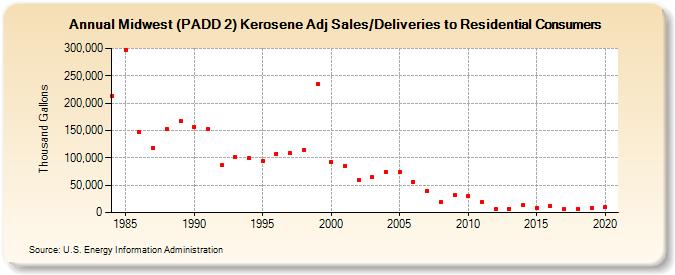 Midwest (PADD 2) Kerosene Adj Sales/Deliveries to Residential Consumers (Thousand Gallons)