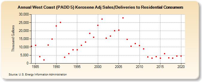 West Coast (PADD 5) Kerosene Adj Sales/Deliveries to Residential Consumers (Thousand Gallons)
