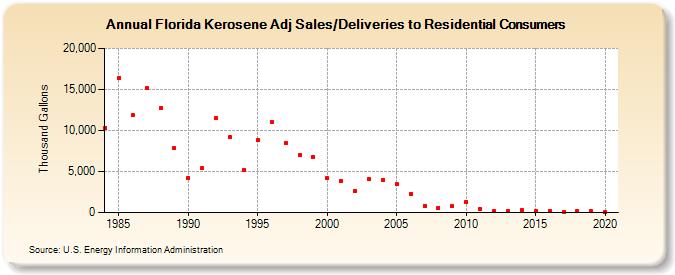 Florida Kerosene Adj Sales/Deliveries to Residential Consumers (Thousand Gallons)