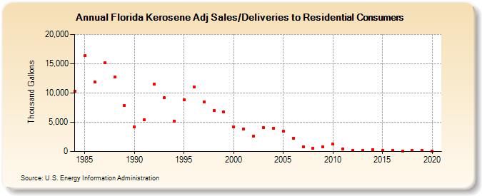 Florida Kerosene Adj Sales/Deliveries to Residential Consumers (Thousand Gallons)