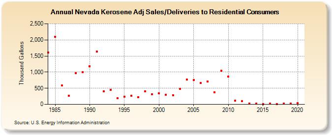 Nevada Kerosene Adj Sales/Deliveries to Residential Consumers (Thousand Gallons)